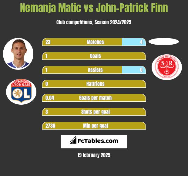 Nemanja Matic vs John-Patrick Finn h2h player stats