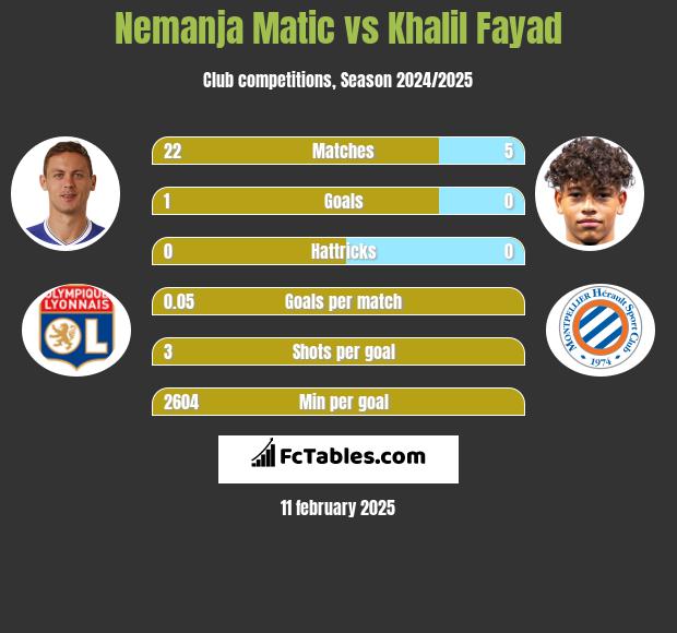 Nemanja Matić vs Khalil Fayad h2h player stats