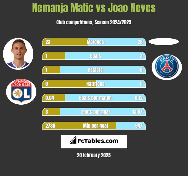 Nemanja Matić vs Joao Neves h2h player stats