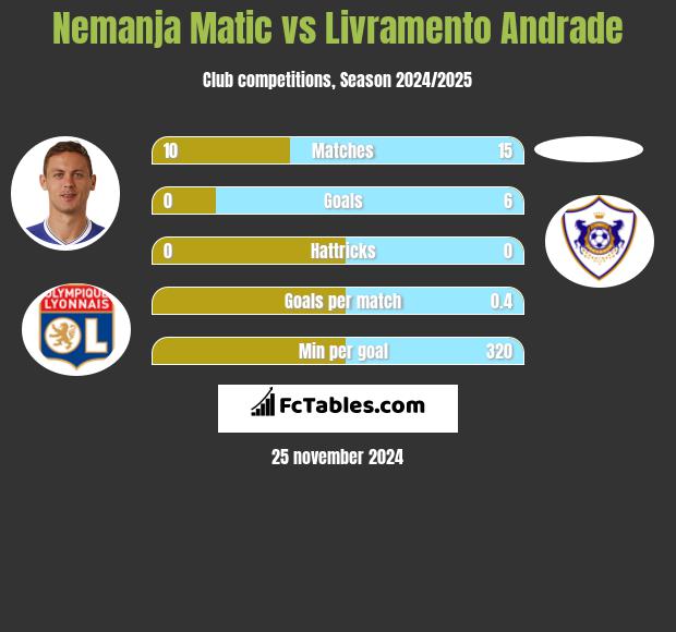 Nemanja Matić vs Livramento Andrade h2h player stats