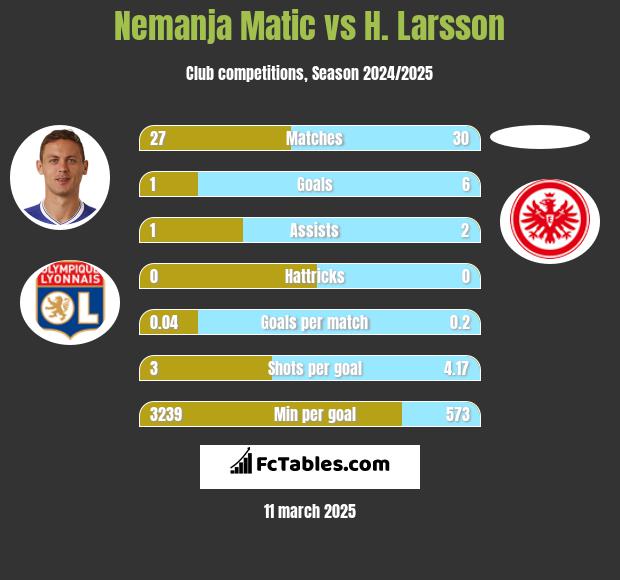 Nemanja Matic vs H. Larsson h2h player stats