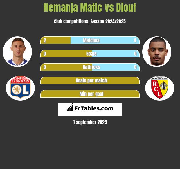 Nemanja Matic vs Diouf h2h player stats