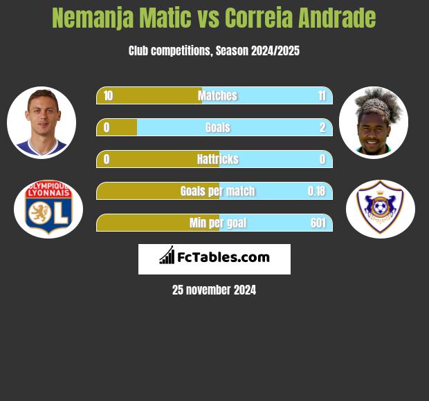 Nemanja Matić vs Correia Andrade h2h player stats