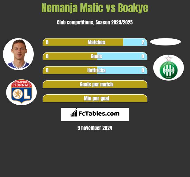 Nemanja Matic vs Boakye h2h player stats