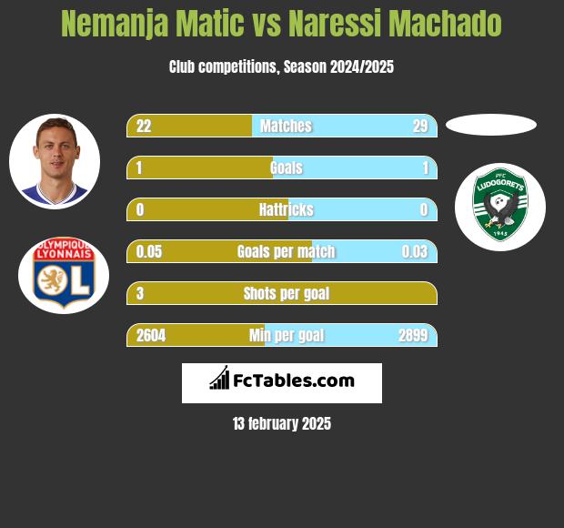 Nemanja Matić vs Naressi Machado h2h player stats