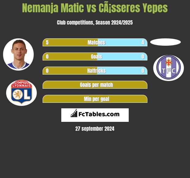 Nemanja Matić vs CÃ¡sseres Yepes h2h player stats