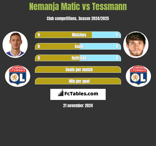 Nemanja Matić vs Tessmann h2h player stats