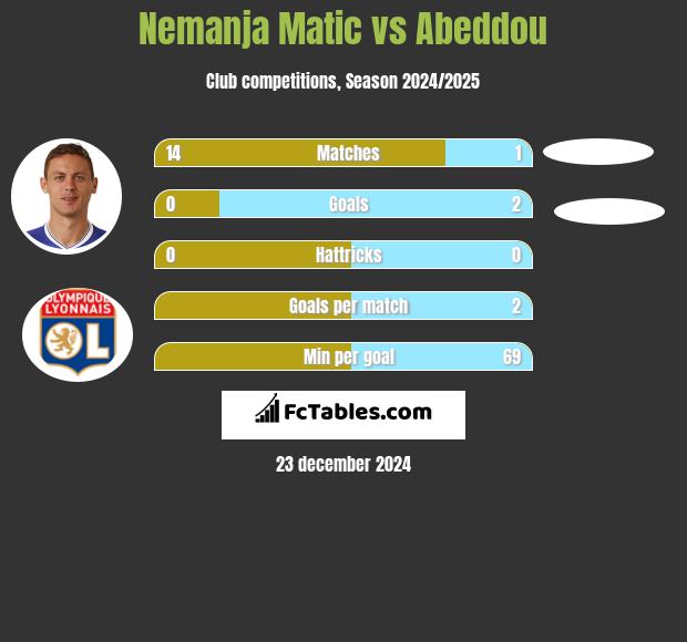 Nemanja Matić vs Abeddou h2h player stats