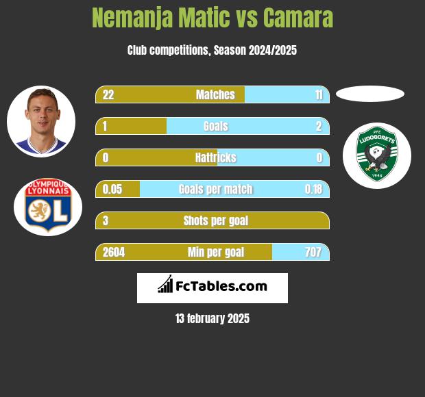 Nemanja Matic vs Camara h2h player stats