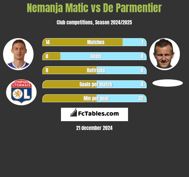 Nemanja Matic vs De Parmentier h2h player stats