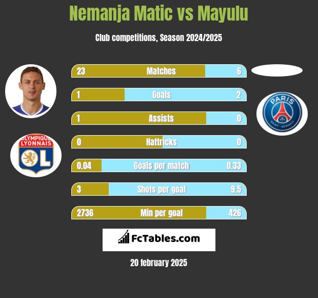 Nemanja Matić vs Mayulu h2h player stats