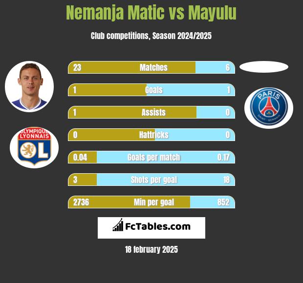 Nemanja Matic vs Mayulu h2h player stats