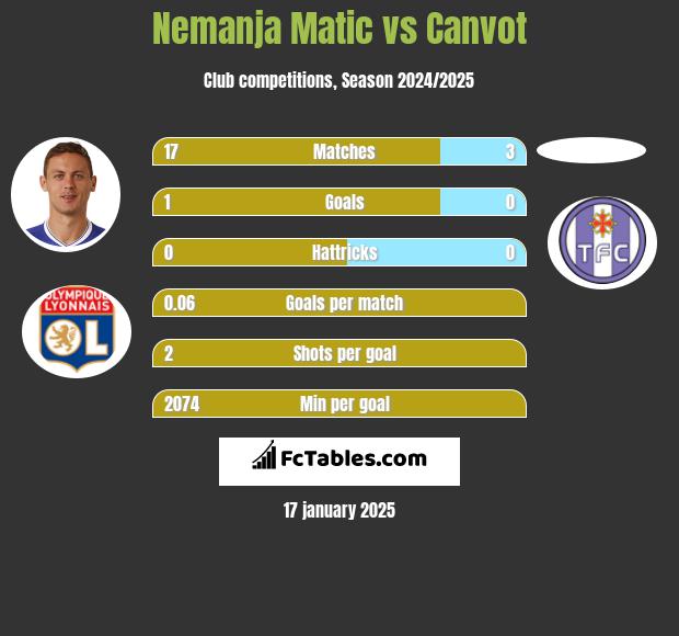 Nemanja Matic vs Canvot h2h player stats