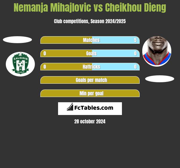 Nemanja Mihajlovic vs Cheikhou Dieng h2h player stats