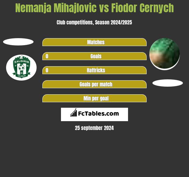 Nemanja Mihajlovic vs Fiodor Cernych h2h player stats