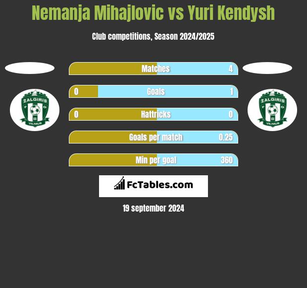 Nemanja Mihajlovic vs Yuri Kendysh h2h player stats