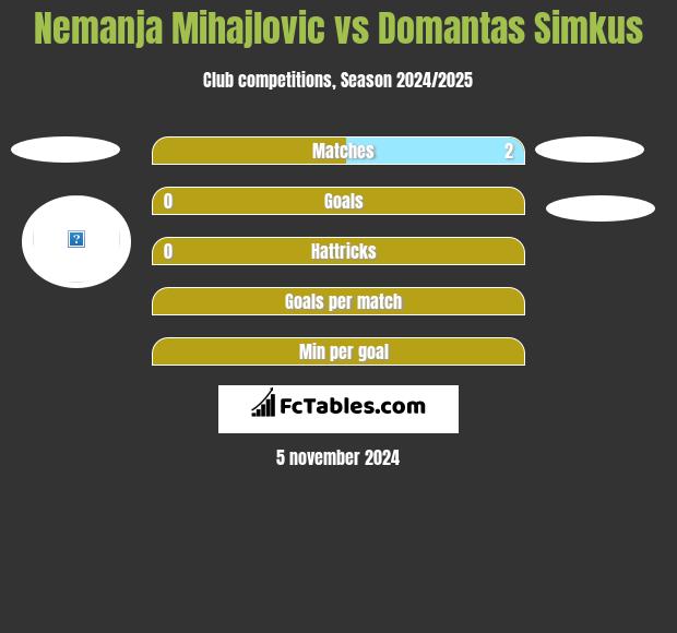 Nemanja Mihajlovic vs Domantas Simkus h2h player stats