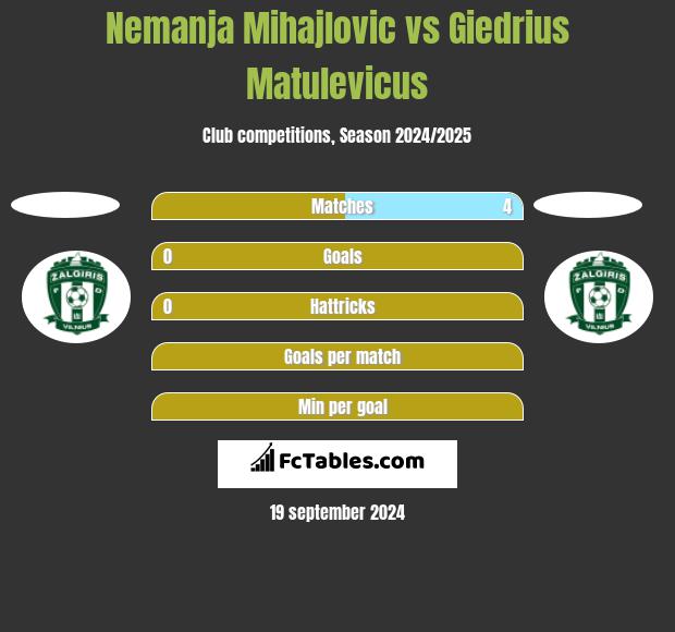 Nemanja Mihajlovic vs Giedrius Matulevicus h2h player stats