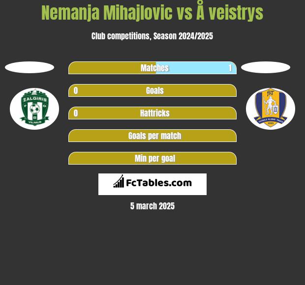 Nemanja Mihajlovic vs Å veistrys h2h player stats