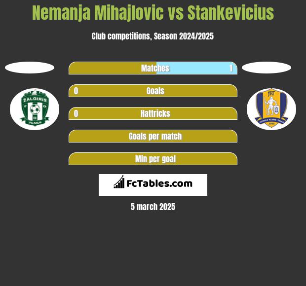 Nemanja Mihajlovic vs Stankevicius h2h player stats