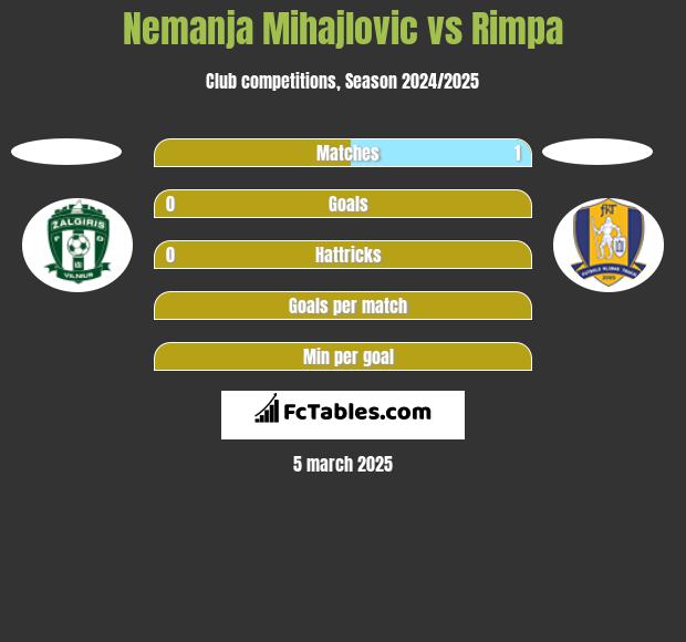 Nemanja Mihajlovic vs Rimpa h2h player stats