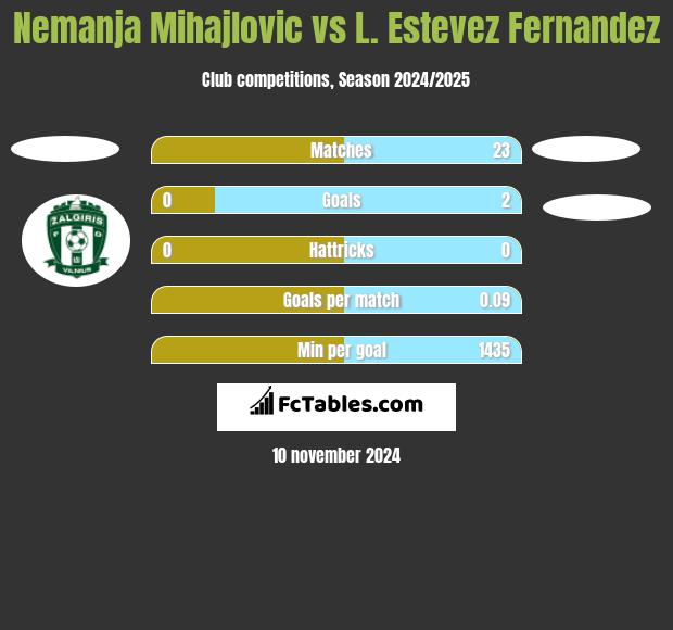 Nemanja Mihajlovic vs L. Estevez Fernandez h2h player stats