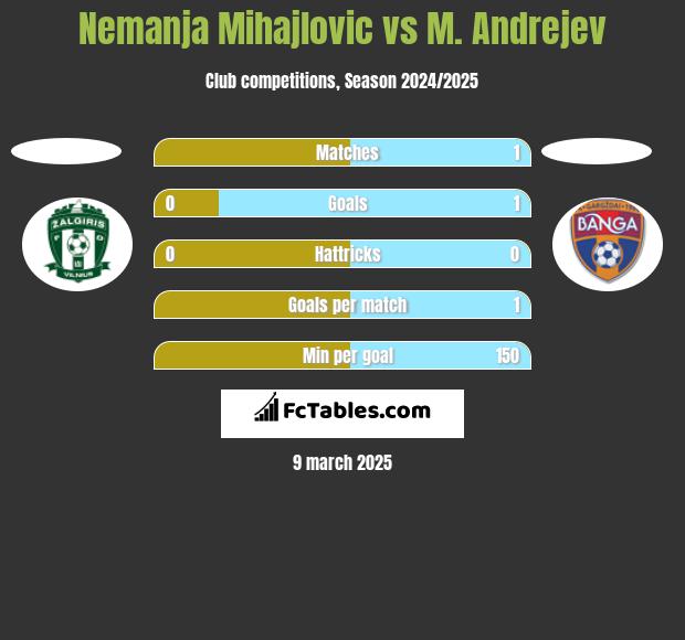 Nemanja Mihajlovic vs M. Andrejev h2h player stats