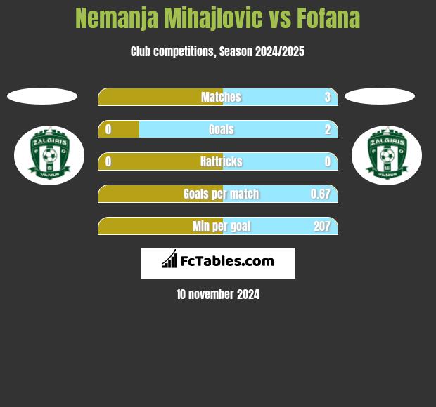 Nemanja Mihajlovic vs Fofana h2h player stats