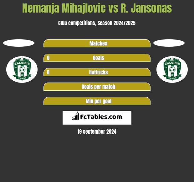 Nemanja Mihajlovic vs R. Jansonas h2h player stats