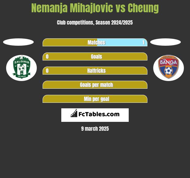 Nemanja Mihajlovic vs Cheung h2h player stats