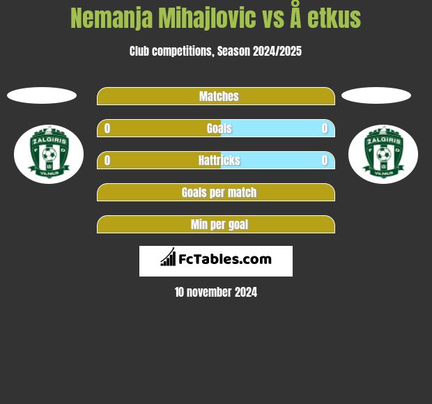 Nemanja Mihajlovic vs Å etkus h2h player stats