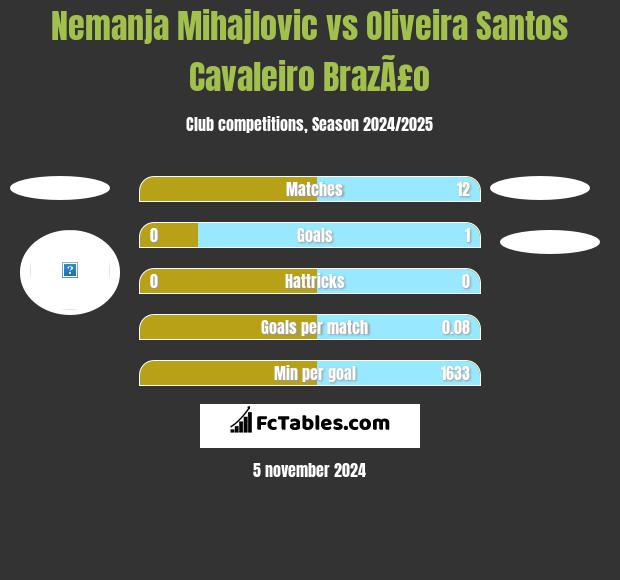 Nemanja Mihajlovic vs Oliveira Santos Cavaleiro BrazÃ£o h2h player stats