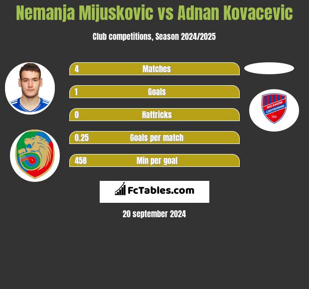 Nemanja Mijuskovic vs Adnan Kovacevic h2h player stats