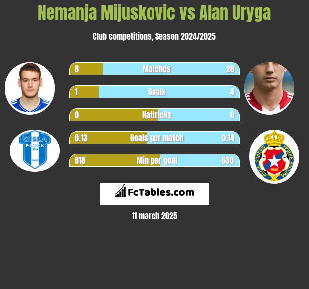 Nemanja Mijuskovic vs Alan Uryga h2h player stats