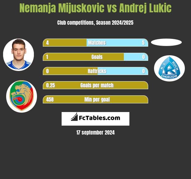 Nemanja Mijuskovic vs Andrej Lukic h2h player stats