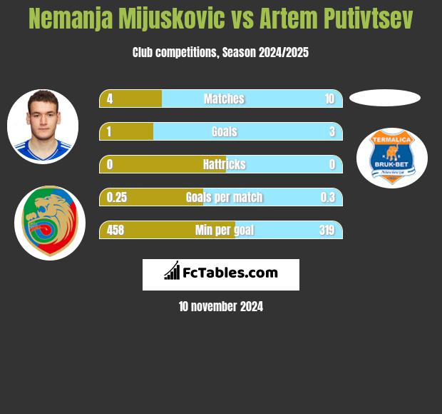 Nemanja Mijuskovic vs Artem Putivtsev h2h player stats