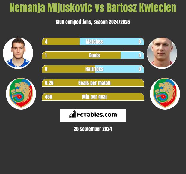 Nemanja Mijuskovic vs Bartosz Kwiecien h2h player stats