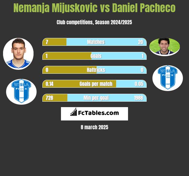 Nemanja Mijuskovic vs Daniel Pacheco h2h player stats