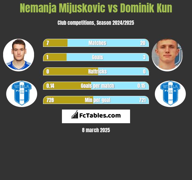 Nemanja Mijuskovic vs Dominik Kun h2h player stats