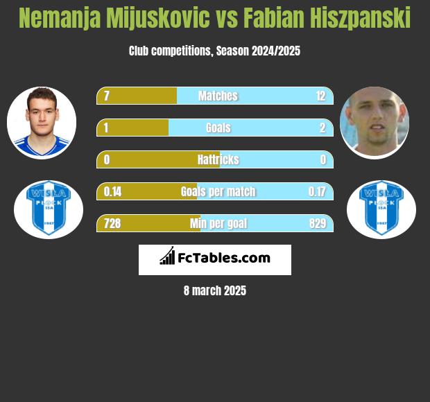 Nemanja Mijuskovic vs Fabian Hiszpanski h2h player stats