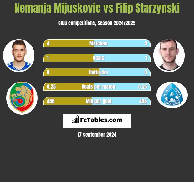 Nemanja Mijuskovic vs Filip Starzynski h2h player stats