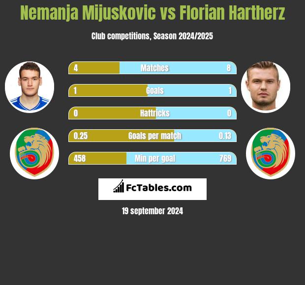 Nemanja Mijuskovic vs Florian Hartherz h2h player stats