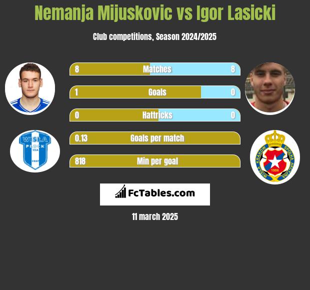 Nemanja Mijuskovic vs Igor Łasicki h2h player stats