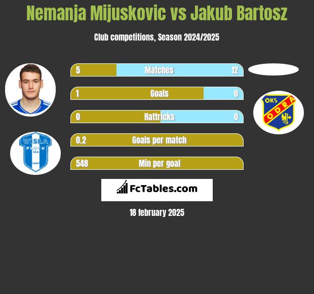 Nemanja Mijuskovic vs Jakub Bartosz h2h player stats