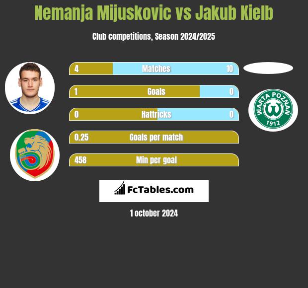 Nemanja Mijuskovic vs Jakub Kiełb h2h player stats