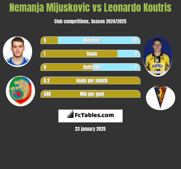 Nemanja Mijuskovic vs Leonardo Koutris h2h player stats