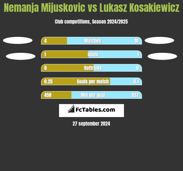 Nemanja Mijuskovic vs Lukasz Kosakiewicz h2h player stats