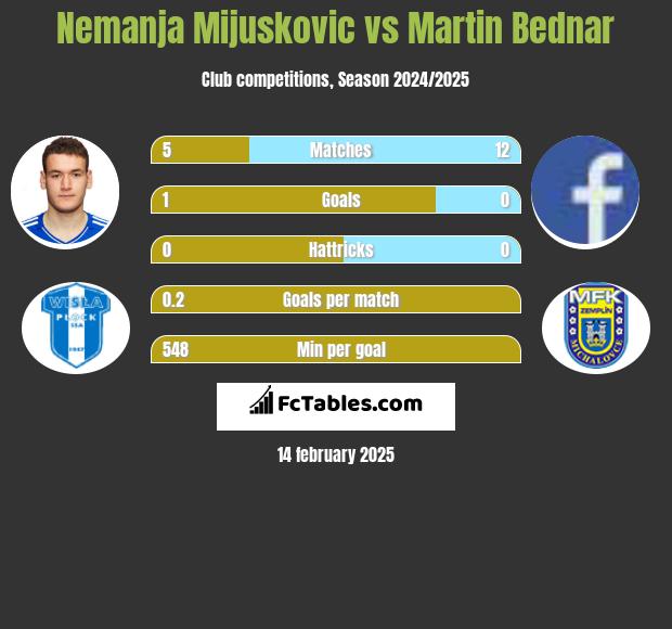 Nemanja Mijuskovic vs Martin Bednar h2h player stats