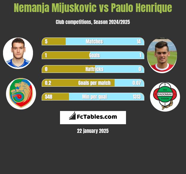 Nemanja Mijuskovic vs Paulo Henrique h2h player stats