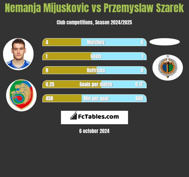 Nemanja Mijuskovic vs Przemysław Szarek h2h player stats